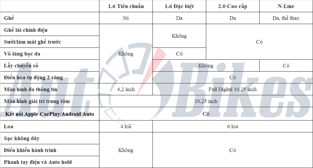 Chênh tới 200 triệu đồng, 4 phiên bản Hyundai Elantra 2023 khác biệt gì?