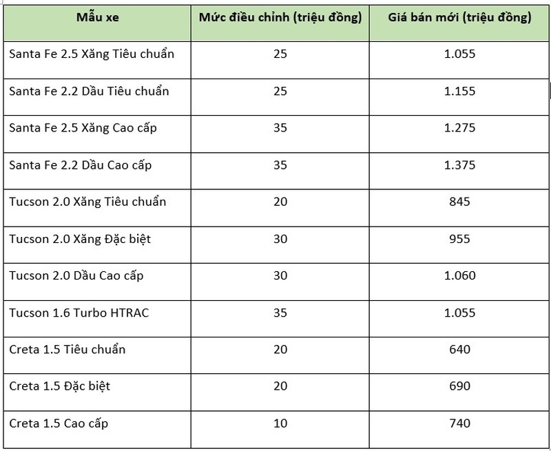 Hyundai SantaFe, Creta và Tucson tăng giá tới 35 triệu tại Việt Nam