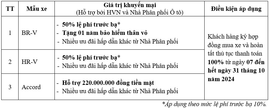Honda Việt Nam tiếp tục khuyến mại mạnh tay trong tháng 10