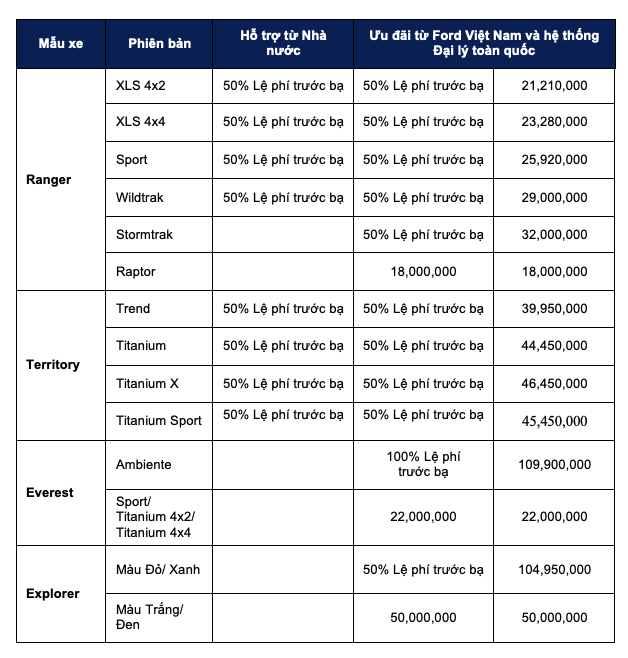 Ford hỗ trợ 100% phí trước bạ Ford hỗ trợ 100% phí trước bạ