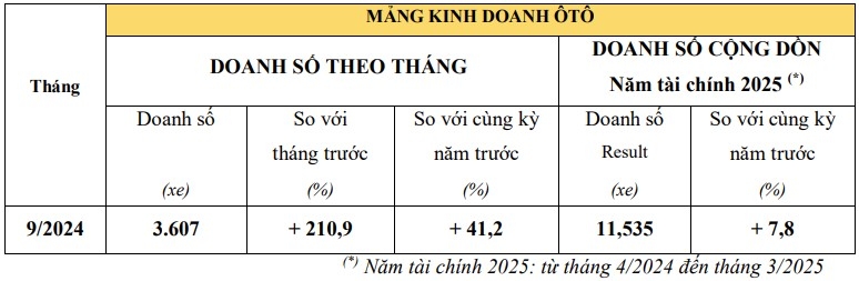 Doanh số ô tô Honda tăng mạnh trong tháng 9/2024