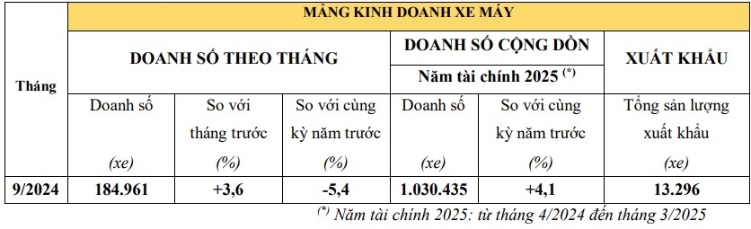 Doanh số ô tô Honda tăng mạnh trong tháng 9/2024