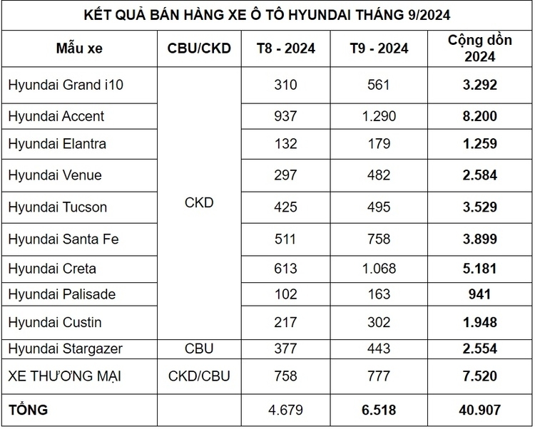Tháng 9/2024: Doanh số Hyundai Thành Công tăng trưởng mạnh Tháng 9/2024: Doanh số Hyundai Thành Công tăng trưởng mạnh