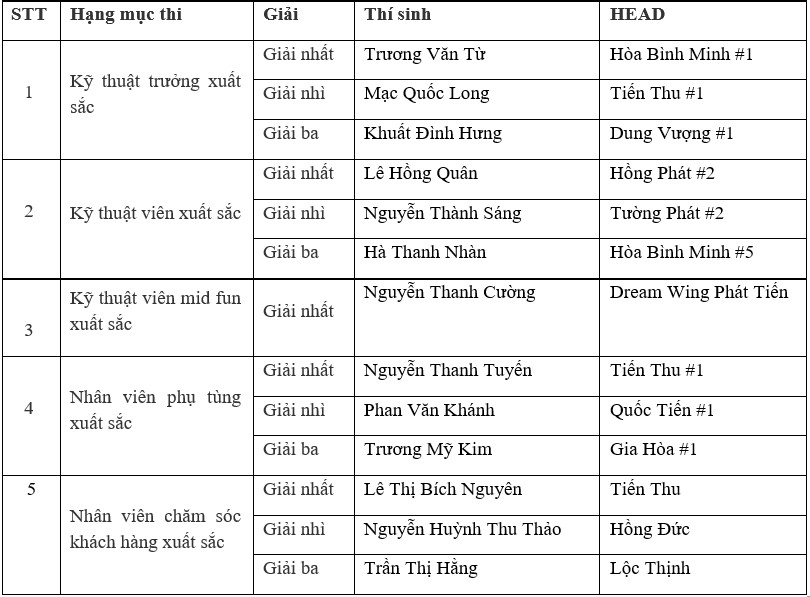 Honda Việt Nam tổ chức thành công 'Hội thi Nhân viên Dịch vụ khách hàng xuất sắc 2024' Honda Việt Nam tổ chức thành công 'Hội thi Nhân viên Dịch vụ khách hàng xuất sắc 2024'