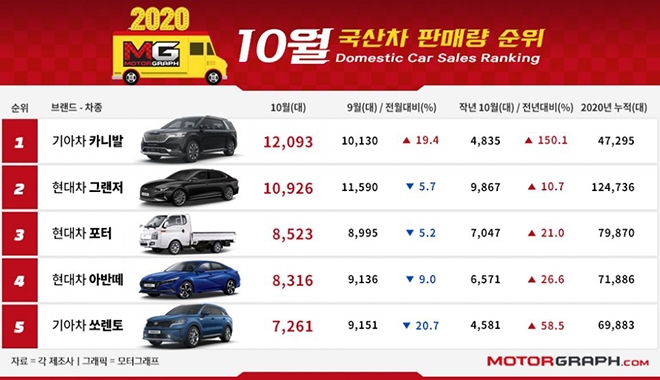 Vừa ra mắt, Kia Sedona bán được hơn 12.000 xe tháng 10 Vừa ra mắt, Kia Sedona 2021 bán được hơn 12.000 xe