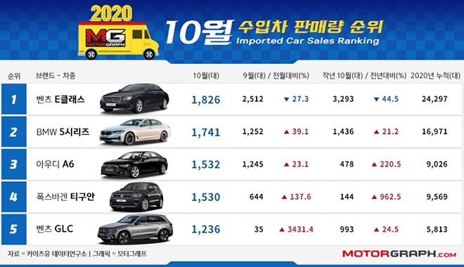 Vừa ra mắt, Kia Sedona bán được hơn 12.000 xe tháng 10 Vừa ra mắt, Kia Sedona 2021 bán được hơn 12.000 xe