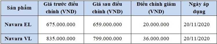 Nissan Navara giảm giá gần 40 triệu đồng, tăng bảo hành lên 5 năm Nissan Navara giảm giá gần 40 triệu đồng, tăng bảo hành lên 5 năm