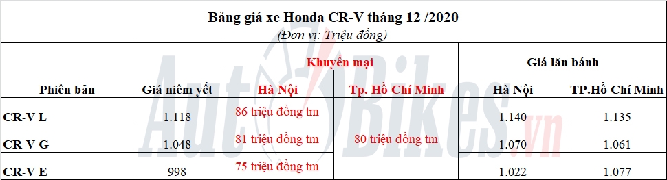 Rớt giá gần 90 triệu đồng, Honda CR-V rục rịch tăng giá Rớt giá gần 90 triệu đồng, Honda CR-V rục rịch tăng giá
