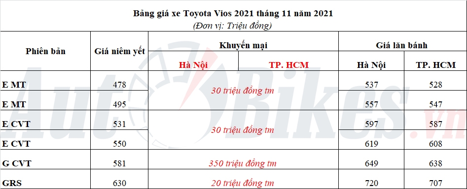 Giá bán Toyota Vios tháng 11