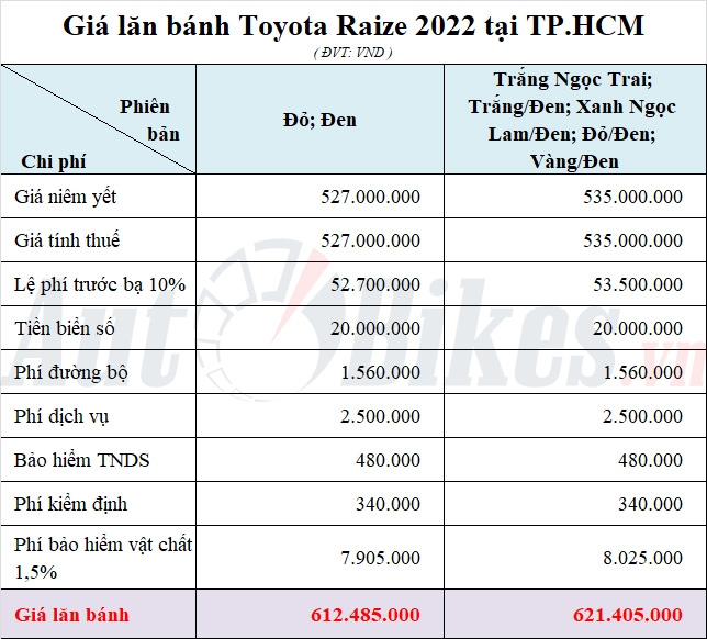 Giá lăn bánh Toyota Raize từ triệu đồng tại Việt Nam