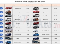 Top 10 ô tô bán chạy nhất tháng 10/2021: Hyundai Accent bất ngờ lên ngôi