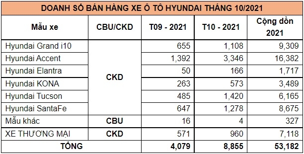 Đại hạ giá, xe Hyundai bán chạy gấp đôi tháng trước