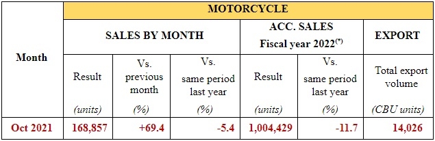 Tiêu thụ xe máy và ô tô của Honda Việt Nam tăng mạnh trong tháng 10