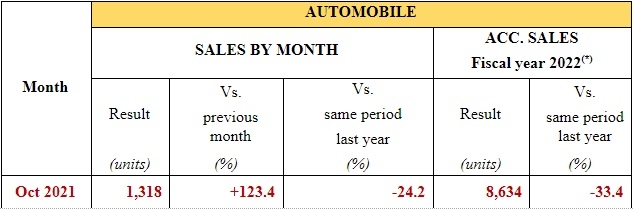 Tiêu thụ xe máy và ô tô của Honda Việt Nam tăng mạnh trong tháng 10