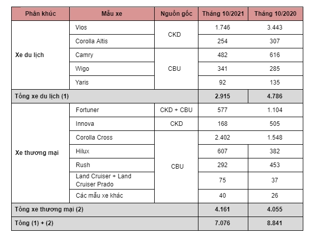 Doanh số Toyota tháng 10/2021: Toyota Corolla Cross lập kỷ lục