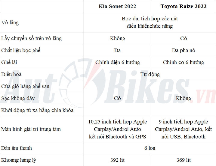 Trong tầm giá 600 triệu: Chọn Kia Sonet hay Toyota Raize?