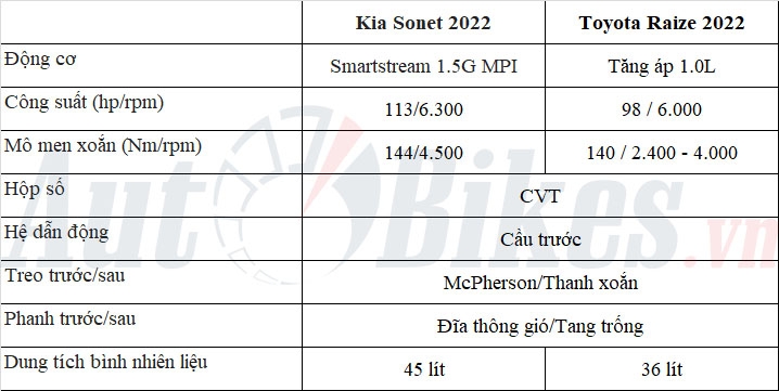Trong tầm giá 600 triệu: Chọn Kia Sonet hay Toyota Raize?