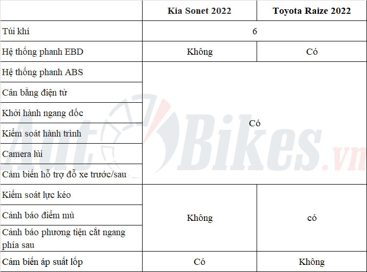Trong tầm giá 600 triệu: Chọn Kia Sonet hay Toyota Raize?