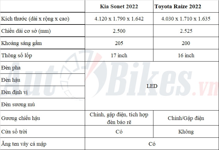 Trong tầm giá 600 triệu: Chọn Kia Sonet hay Toyota Raize?