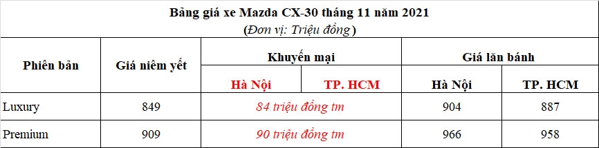 Mazda CX-30 giảm giá kỷ lục, cạnh tranh Kia Seltos