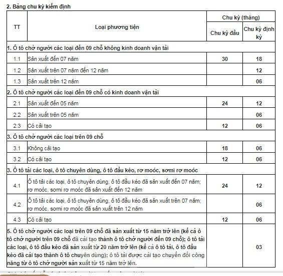 Chu kỳ đăng kiểm ô tô theo quy định tại Thông tư 16/2021/TT-BGTVT của Bộ GTVT, áp dụng từ ngày 1/10/2021.