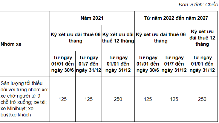 Ô tô hưởng lợi nhờ linh kiện được miễn thuế