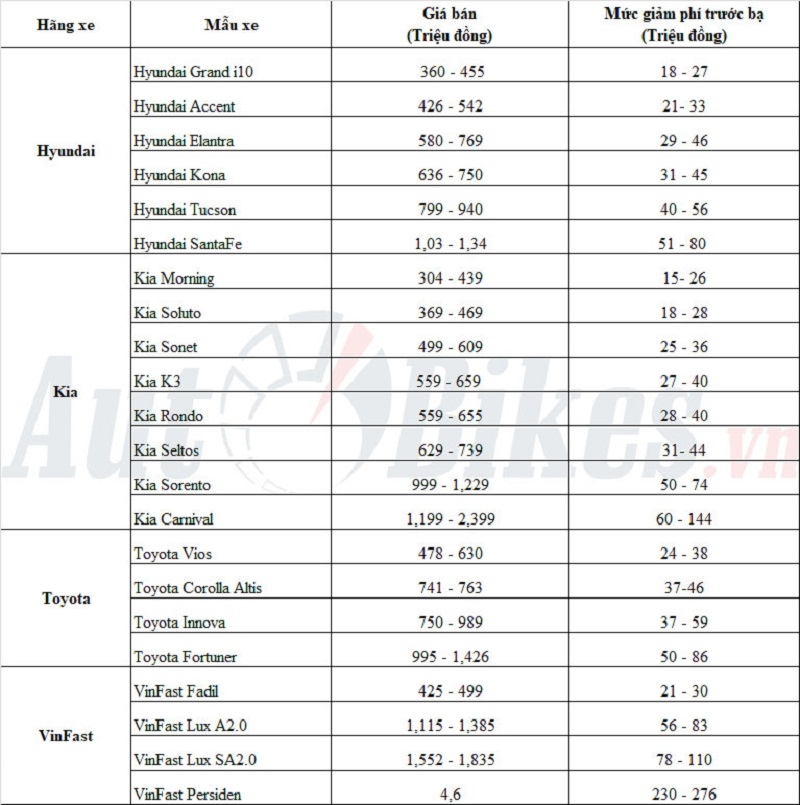 Ưu đãi lệ phí trước bạ xe lắp ráp – mẫu xe nào hưởng lợi?