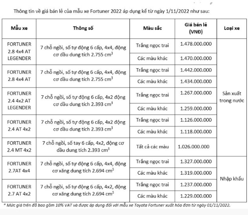 Toyota Fortuner điều chỉnh giá bán Toyota Fortuner điều chỉnh giá bán