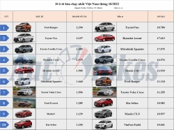 Top 10 ô tô bán chạy nhất Việt Nam tháng 10/2022: Ford Ranger dẫn đầu