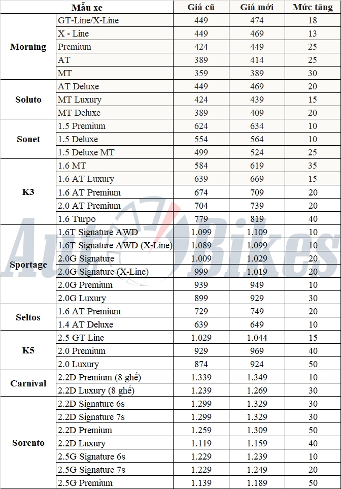 Kia đồng loạt tăng giá nhiều mẫu xe tại Việt Nam, cao nhất 50 triệu đồng