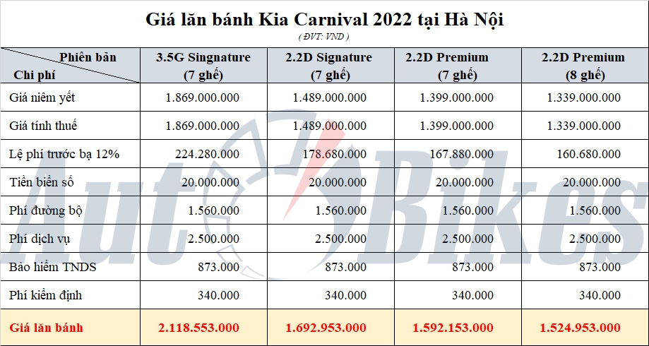 Kia Carnival 2022: Khuyến mãi, giá lăn bánh tháng 12/2022