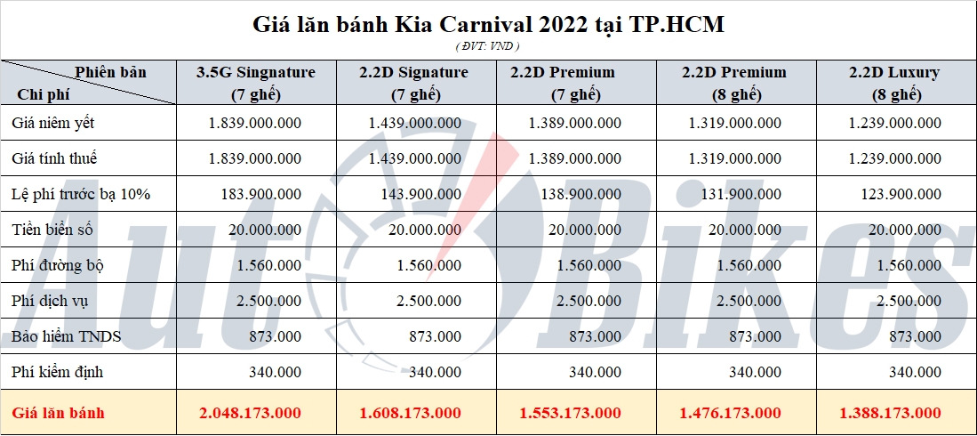 Kia Carnival 2022: Khuyến mãi, giá lăn bánh tháng 12/2022