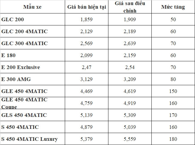 Mercedes-Benz sẽ tăng giá từ năm 2023 Mercedes-Benz sẽ tăng giá từ năm 2023
