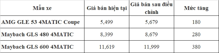 Mercedes-Benz sẽ tăng giá từ năm 2023 Mercedes-Benz sẽ tăng giá từ năm 2023