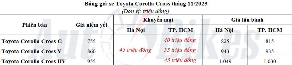 Toyota Corolla Cross: Khuyến mại, giá xe, lăn bánh tháng 11/2023