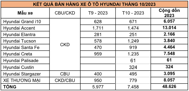 Doanh số Hyundai tháng 10/223