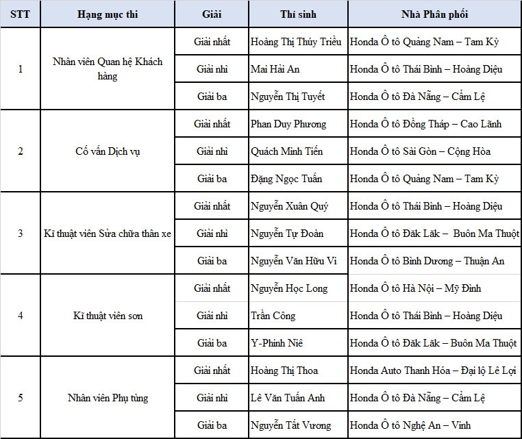 Lộ diện những "gương mặt vàng" Hội thi Trải nghiệm Khách hàng xuất sắc 2023