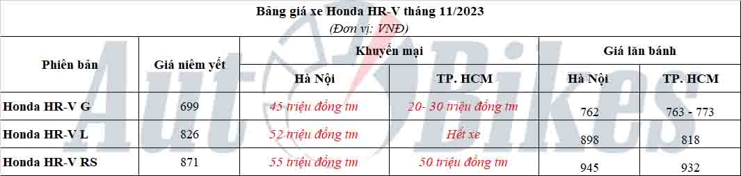 Honda HR-V tiếp tục giảm gần 60 triệu đồng để hút khách