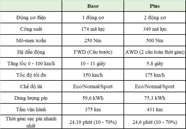 Chênh nhau 150 triệu đồng, hai phiên bản VinFast VF7 có gì khác biệt?