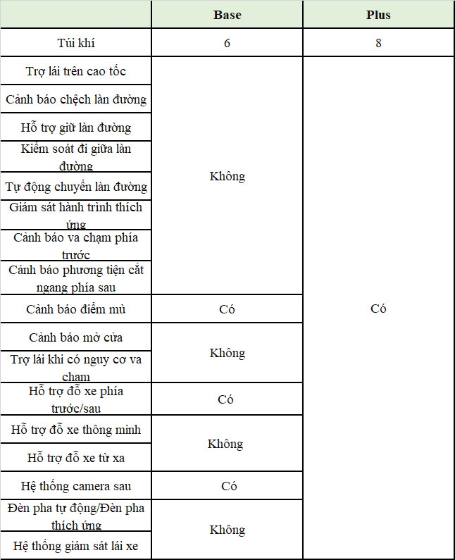 Chênh nhau 150 triệu đồng, hai phiên bản VinFast VF7 có gì khác biệt?