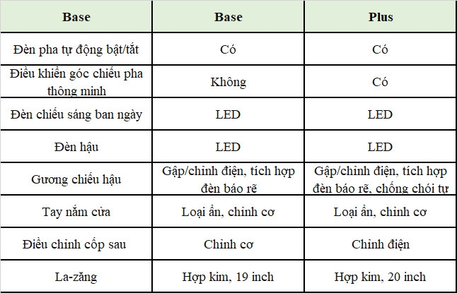 Chênh nhau 150 triệu đồng, hai phiên bản VinFast VF7 có gì khác biệt?