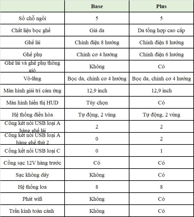 Chênh nhau 150 triệu đồng, hai phiên bản VinFast VF7 có gì khác biệt?