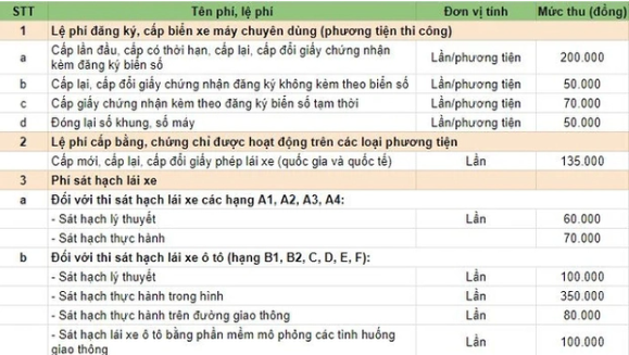 Lệ phí hiện hành