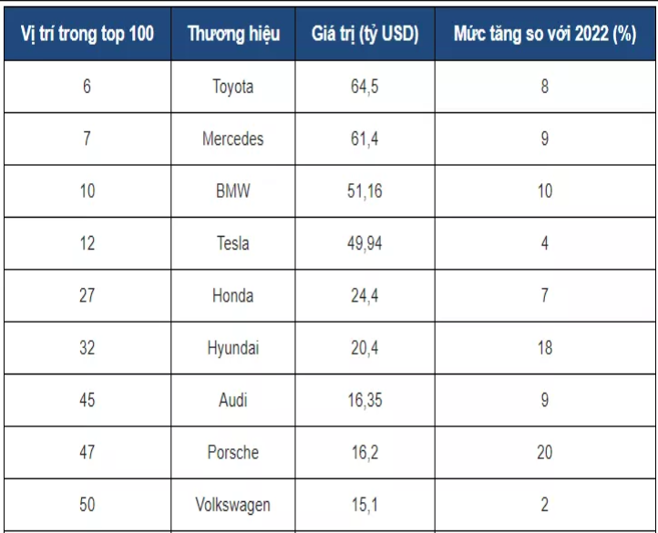 Toyota trở thành thương hiệu ô tô giá trị nhất toàn cầu năm 2023