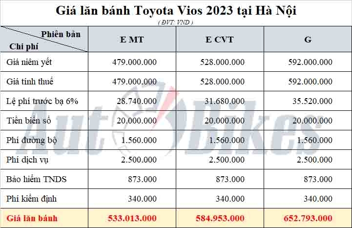 Toyota Vios: Khuyến mại, giá xe, lăn bánh tháng 12/2023