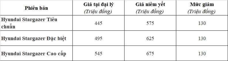 Hyundai Stargazer tại Việt Nam giảm 130 triệu đồng tại đại lý Hyundai Stargazer tại Việt Nam giảm 130 triệu đồng tại đại lý