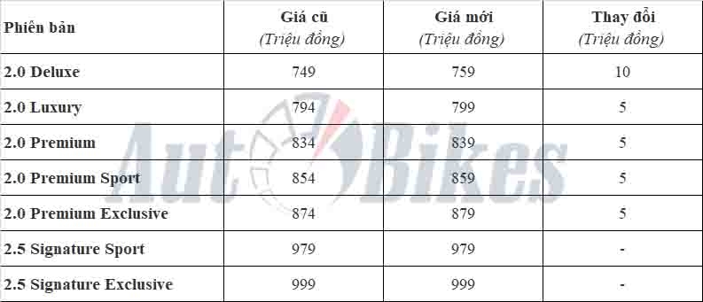 Mazda CX-5 tiếp tục tăng giá bán tại Việt Nam