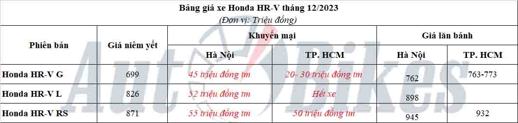 Honda HR-V: Khuyến mại, giá xe, lăn bánh tháng 12/2023