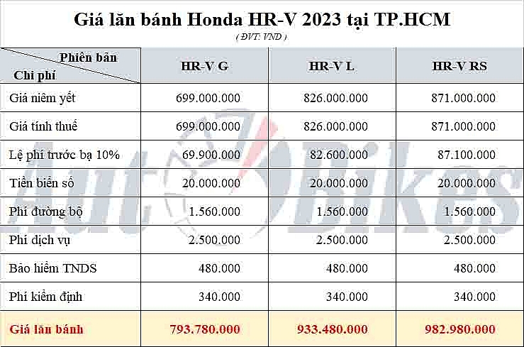 Honda HR V: Khuyến mại, giá xe, lăn bánh tháng 12/2023
