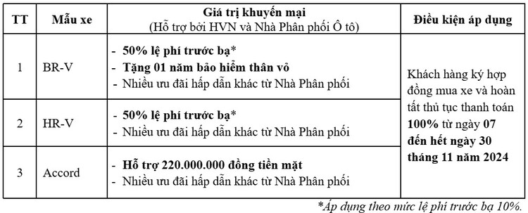 Honda giảm giá các dòng ô tô nhập khẩu Honda giảm giá các dòng ô tô nhập khẩu